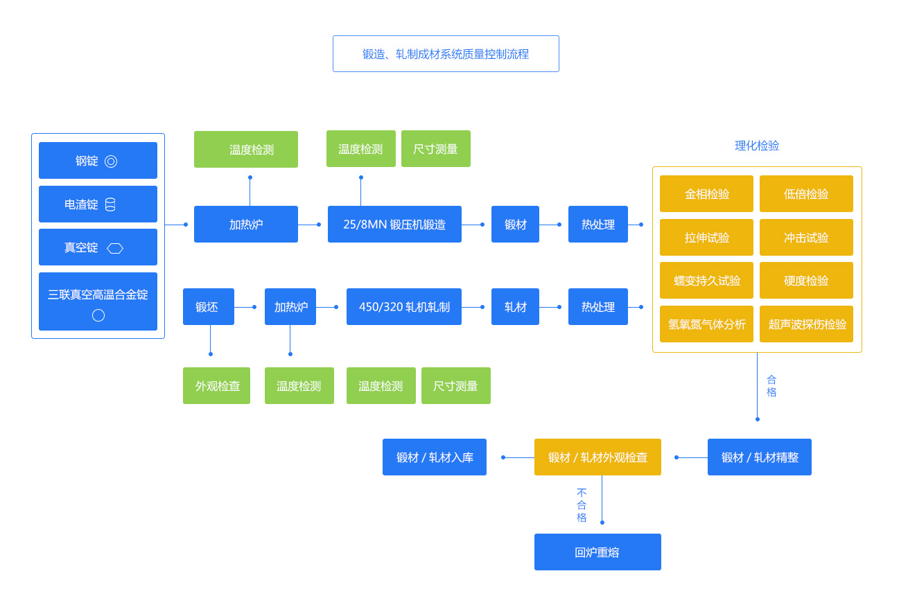 鍛造、軋制成材系統(tǒng)質(zhì)量控制流程
